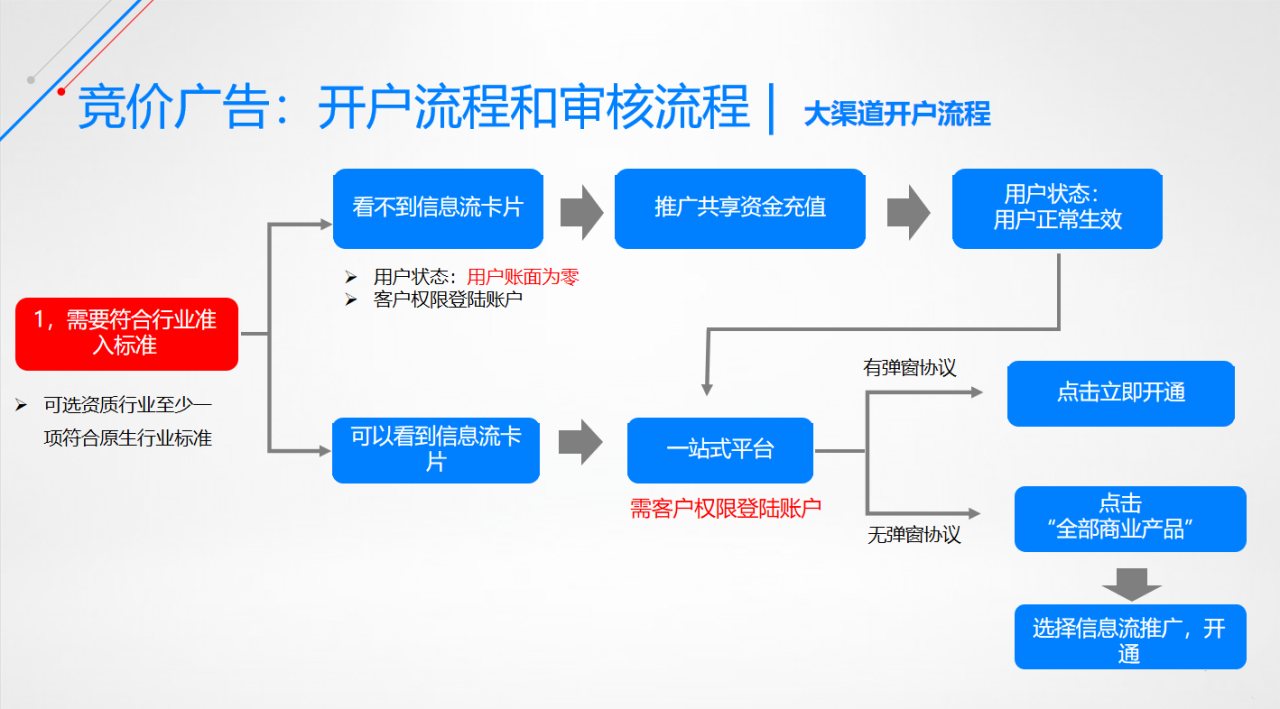 百度广告开户流程